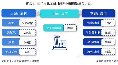 2023年江門市化工新材料產業鏈全景透視 政策、圖譜、布局與規劃深度解析